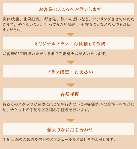 1.お客様のところへお伺いします、2.オリジナルプラン・お見積もり作成、3.プラン確定・お支払い、4.各種手配、念入りなお打ち合わせ